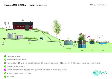Design of bypass